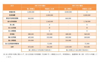 個人事業主と同族法人企業経営者（社長）の税負担比較（試算）②