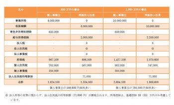 個人事業主と同族法人企業経営者（社長）の税負担比較（試算）③